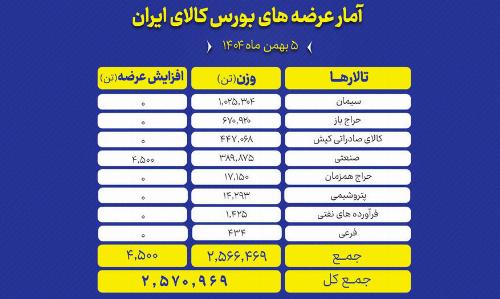 گزارش تفکیکی عرضه های امروز 5 بهمن بورس کالا