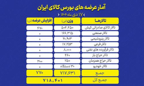 گزارش تفکیکی عرضه های امروز بورس کالا