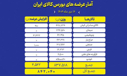 رصد دقیق عرضه های امروز بورس کالا