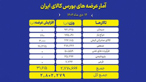 جزئیات عرضه ۲.۸ میلیون تن محصول در بورس کالا