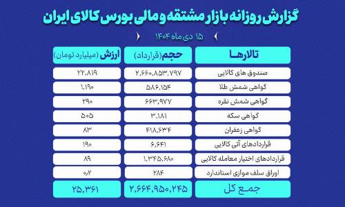 ارزش معاملات بازار مشتقه و مالی بورس کالا ۲۵ همت شد
